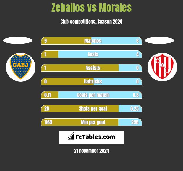 Zeballos vs Morales h2h player stats