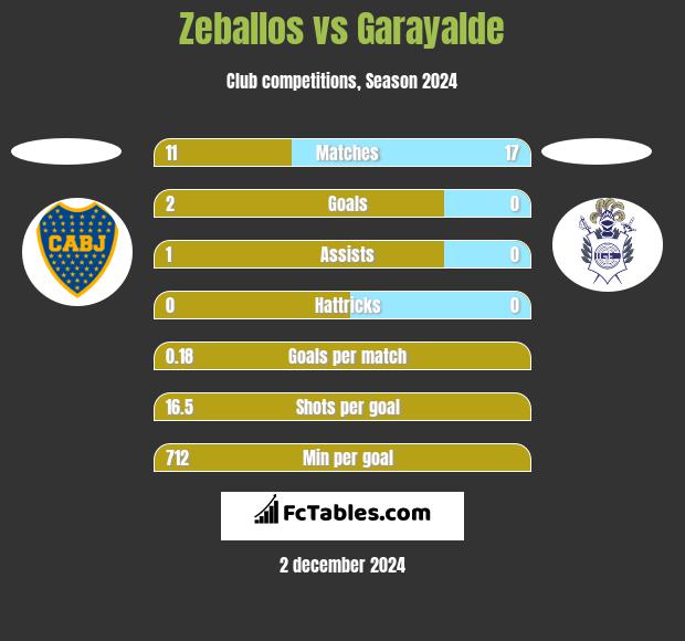 Zeballos vs Garayalde h2h player stats