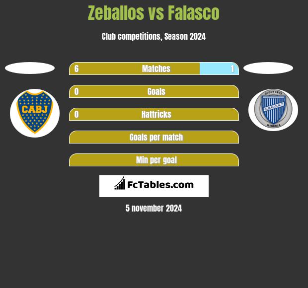 Zeballos vs Falasco h2h player stats