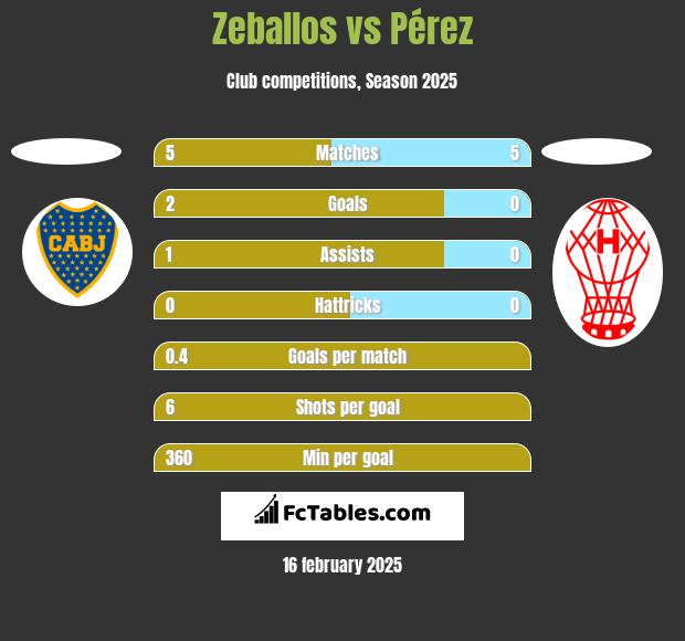 Zeballos vs Pérez h2h player stats