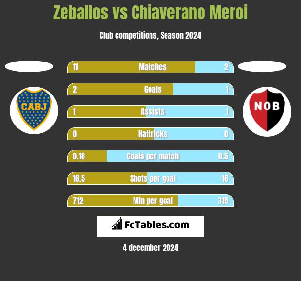 Zeballos vs Chiaverano Meroi h2h player stats