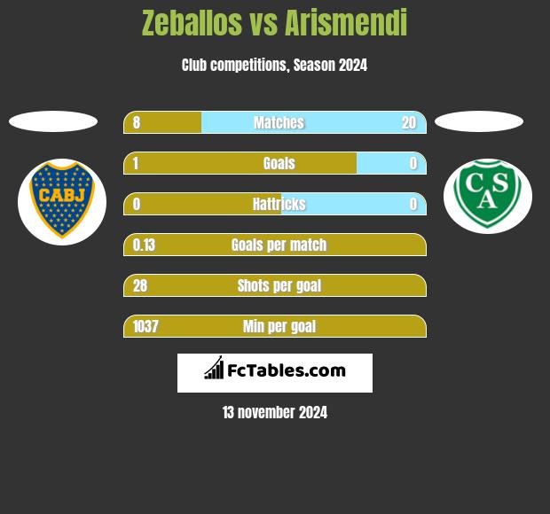 Zeballos vs Arismendi h2h player stats