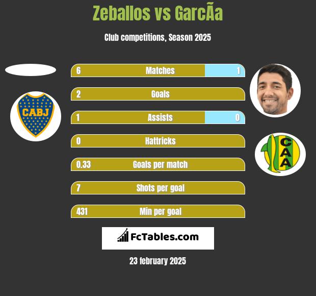 Zeballos vs GarcÃ­a h2h player stats