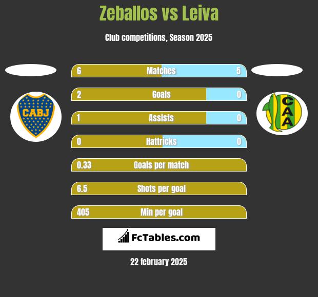 Zeballos vs Leiva h2h player stats