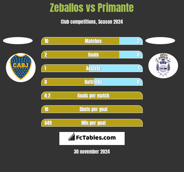 Zeballos vs Primante h2h player stats