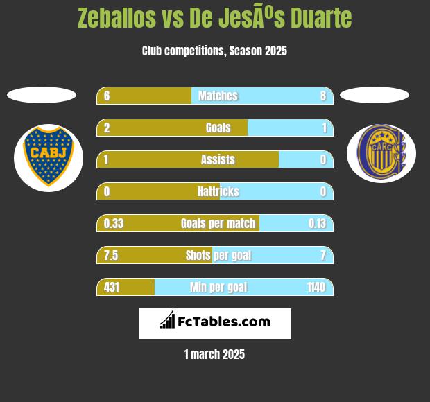 Zeballos vs De JesÃºs Duarte h2h player stats