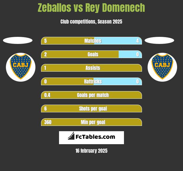 Zeballos vs Rey Domenech h2h player stats