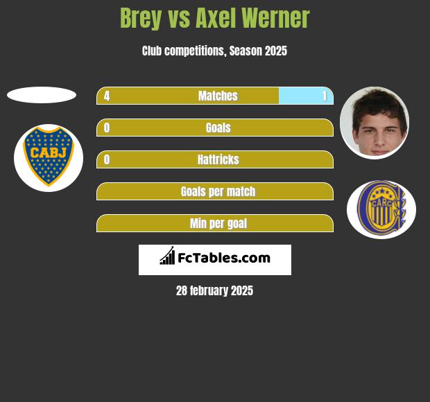 Brey vs Axel Werner h2h player stats