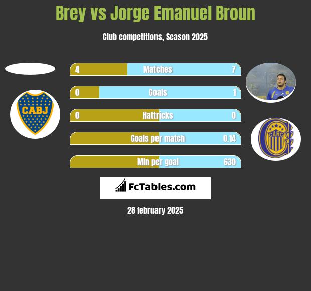 Brey vs Jorge Emanuel Broun h2h player stats