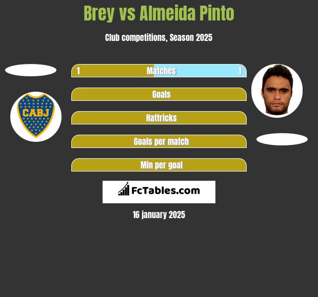 Brey vs Almeida Pinto h2h player stats