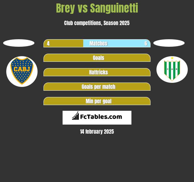 Brey vs Sanguinetti h2h player stats