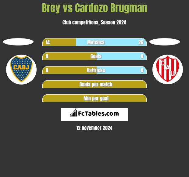 Brey vs Cardozo Brugman h2h player stats