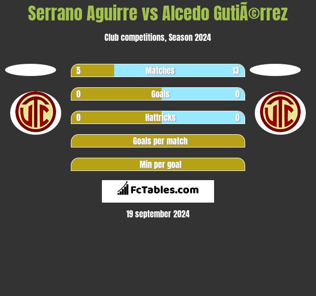 Serrano Aguirre vs Alcedo GutiÃ©rrez h2h player stats