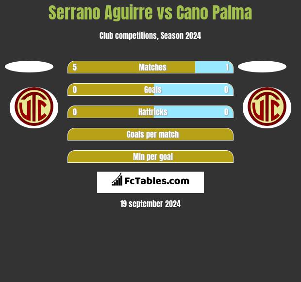 Serrano Aguirre vs Cano Palma h2h player stats