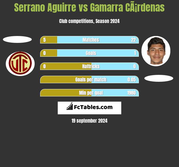 Serrano Aguirre vs Gamarra CÃ¡rdenas h2h player stats