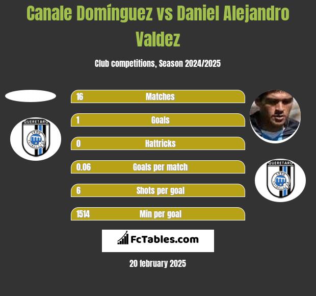 Canale Domínguez vs Daniel Alejandro Valdez h2h player stats