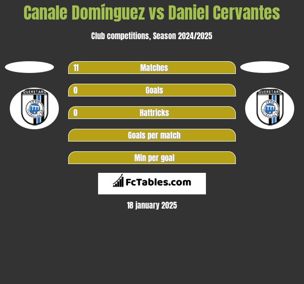 Canale Domínguez vs Daniel Cervantes h2h player stats