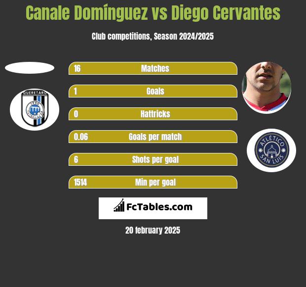 Canale Domínguez vs Diego Cervantes h2h player stats