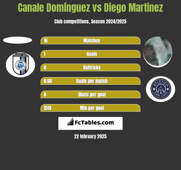 Canale Domínguez vs Diego Martinez h2h player stats