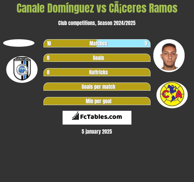 Canale Domínguez vs CÃ¡ceres Ramos h2h player stats