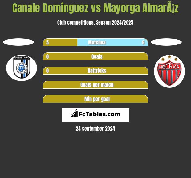 Canale Domínguez vs Mayorga AlmarÃ¡z h2h player stats