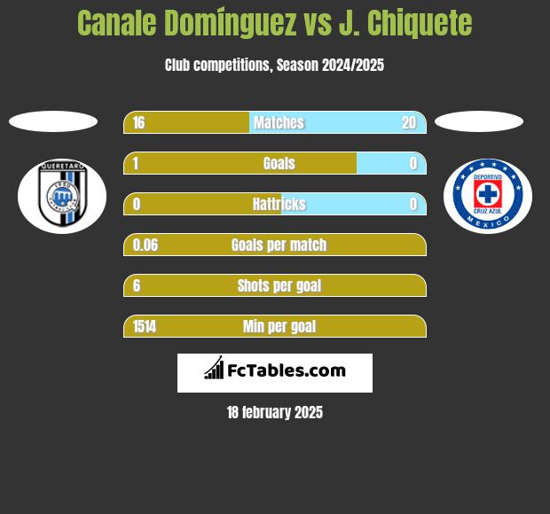 Canale Domínguez vs J. Chiquete h2h player stats