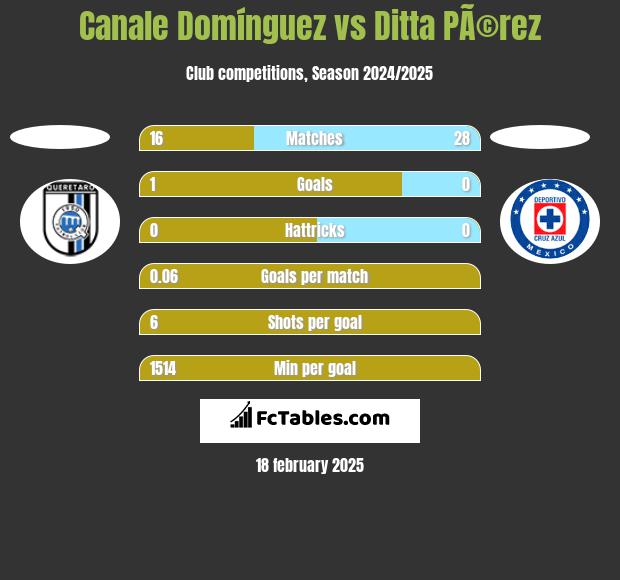 Canale Domínguez vs Ditta PÃ©rez h2h player stats