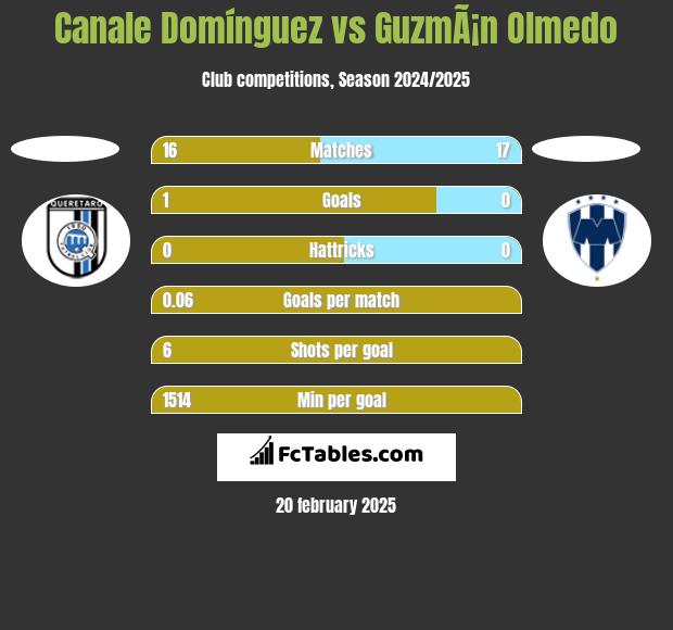 Canale Domínguez vs GuzmÃ¡n Olmedo h2h player stats