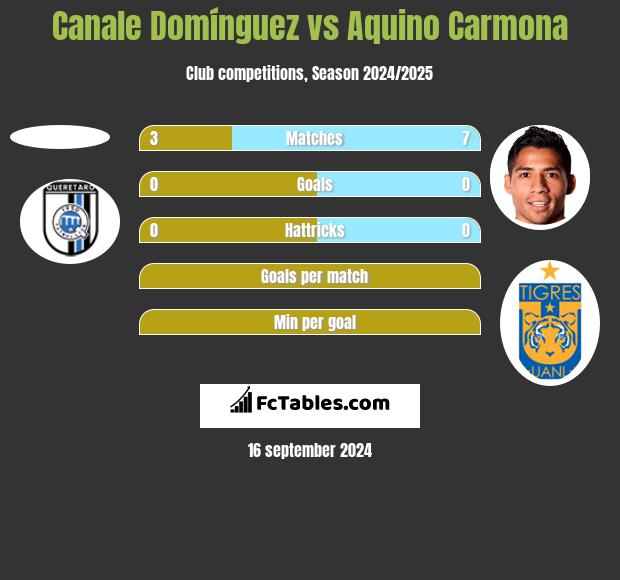 Canale Domínguez vs Aquino Carmona h2h player stats