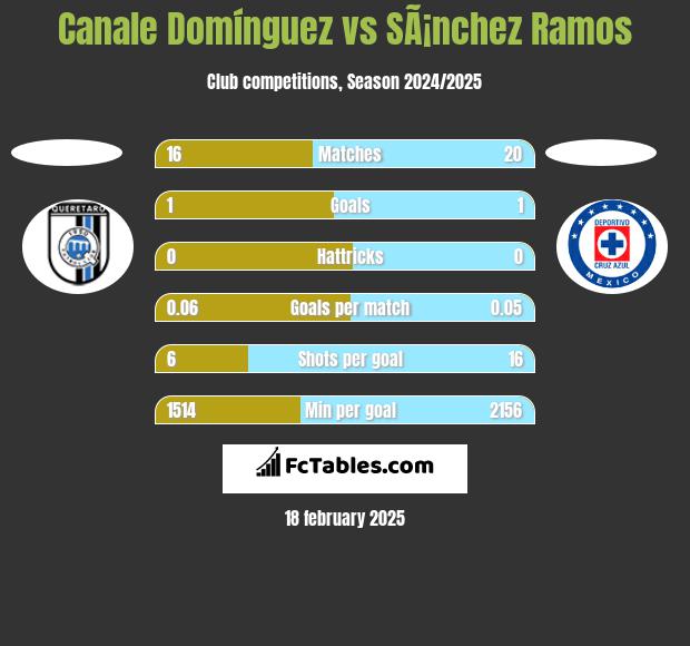 Canale Domínguez vs SÃ¡nchez Ramos h2h player stats