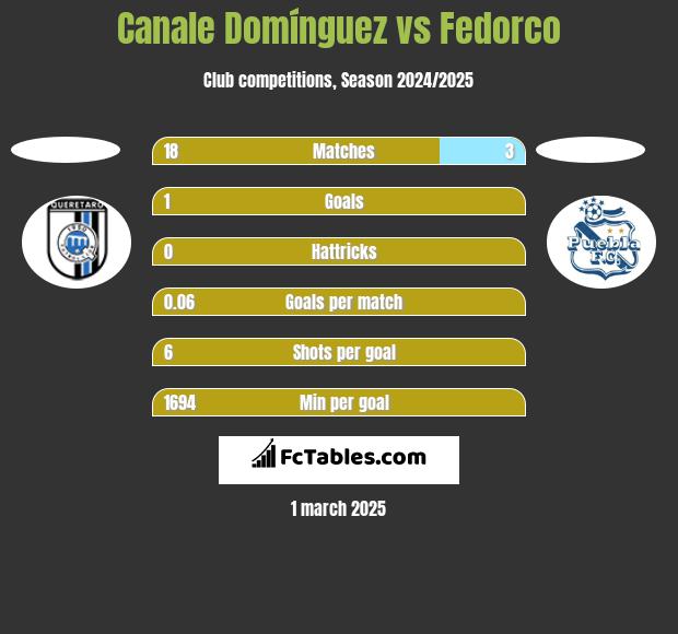 Canale Domínguez vs Fedorco h2h player stats