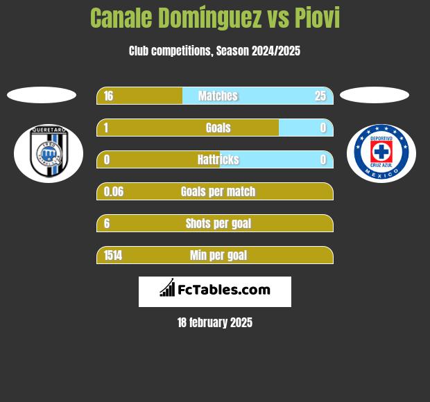 Canale Domínguez vs Piovi h2h player stats