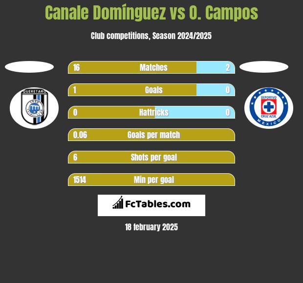 Canale Domínguez vs O. Campos h2h player stats