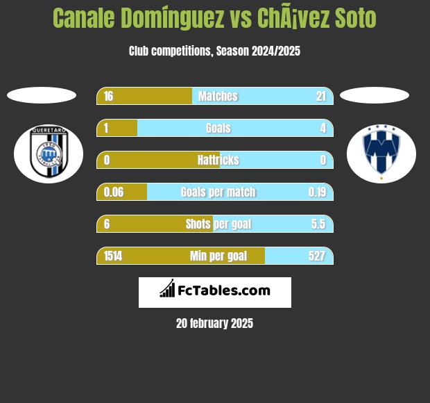 Canale Domínguez vs ChÃ¡vez Soto h2h player stats