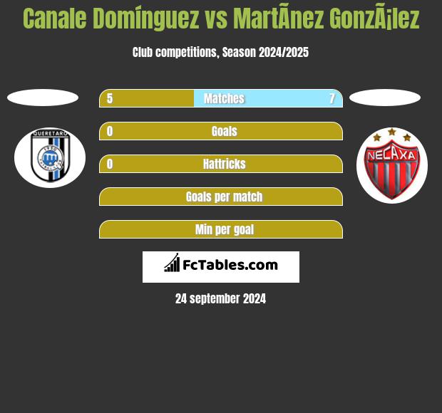 Canale Domínguez vs MartÃ­nez GonzÃ¡lez h2h player stats