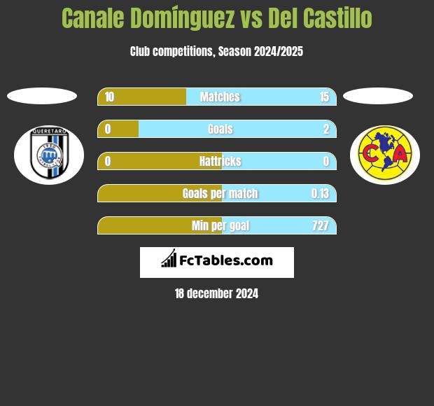 Canale Domínguez vs Del Castillo h2h player stats