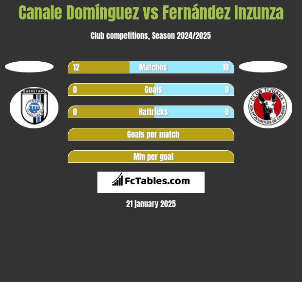 Canale Domínguez vs Fernández Inzunza h2h player stats