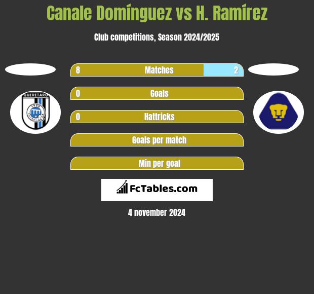 Canale Domínguez vs H. Ramírez h2h player stats