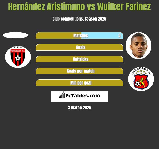 Hernández Aristimuno vs Wuilker Farinez h2h player stats