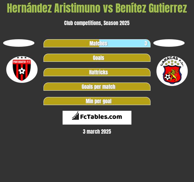 Hernández Aristimuno vs Benítez Gutierrez h2h player stats