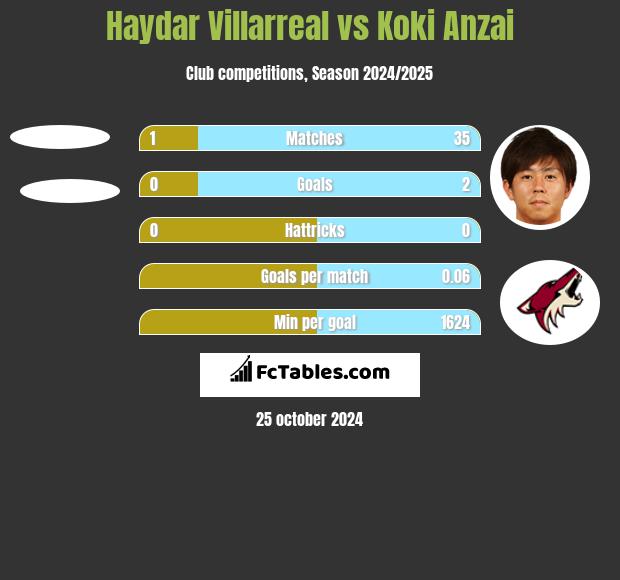 Haydar Villarreal vs Koki Anzai h2h player stats