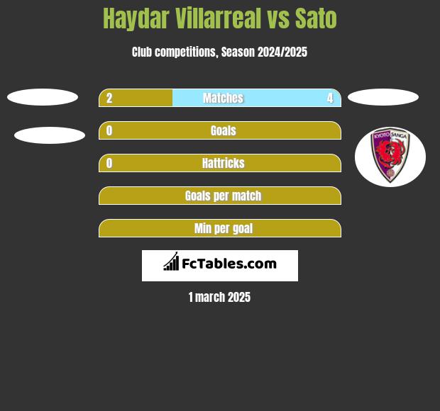 Haydar Villarreal vs Sato h2h player stats