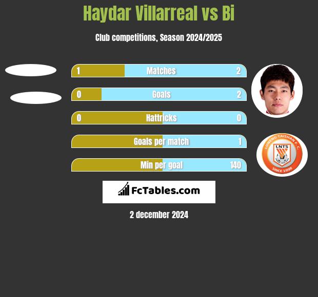 Haydar Villarreal vs Bi h2h player stats