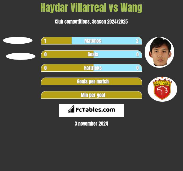 Haydar Villarreal vs Wang h2h player stats