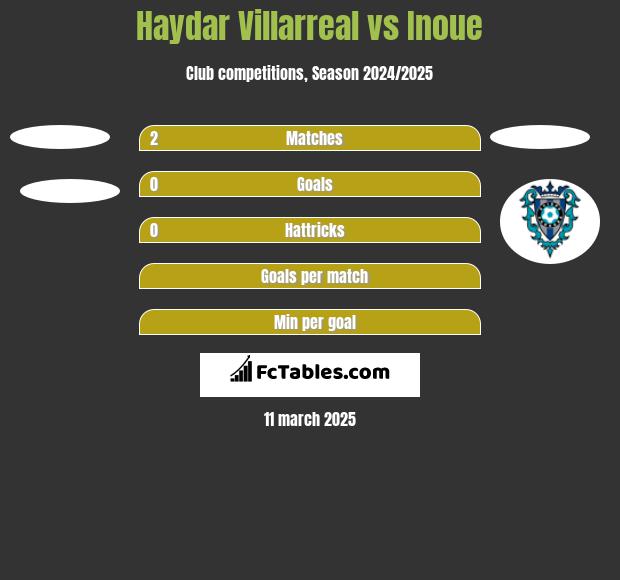 Haydar Villarreal vs Inoue h2h player stats