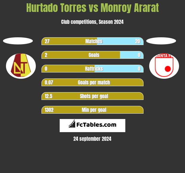 Hurtado Torres vs Monroy Ararat h2h player stats