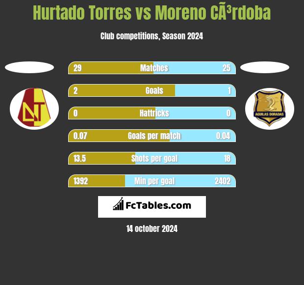 Hurtado Torres vs Moreno CÃ³rdoba h2h player stats