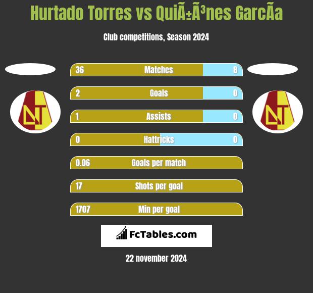 Hurtado Torres vs QuiÃ±Ã³nes GarcÃ­a h2h player stats