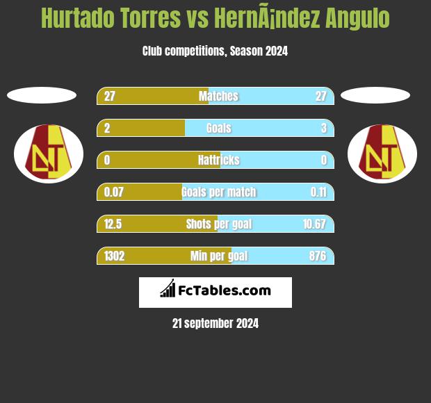 Hurtado Torres vs HernÃ¡ndez Angulo h2h player stats