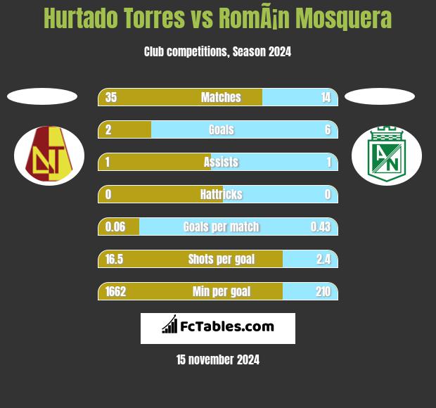 Hurtado Torres vs RomÃ¡n Mosquera h2h player stats